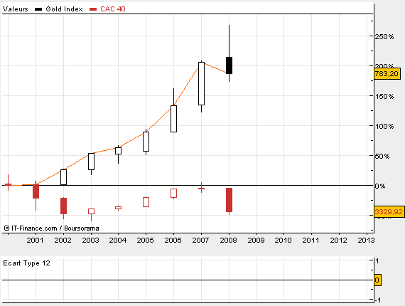 gold +200% cac -50%